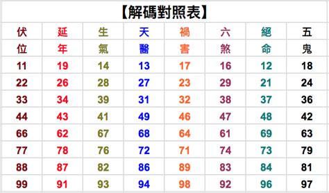 5數字吉凶